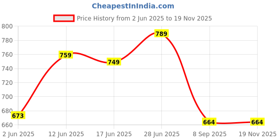 flipkart.com aowbikes KT-RED-HAND-GUARD-02 Handlebar Hand Guard aowbikes Price History Graph from 2 Jun 2025 to 18 Nov 2025