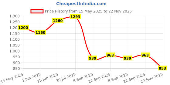 flipkart.com aowbikes KTM RC/DUKE 125/200 Gear Lever Set Combo aowbikes Price History Graph from 15 May 2025 to 22 Nov 2025