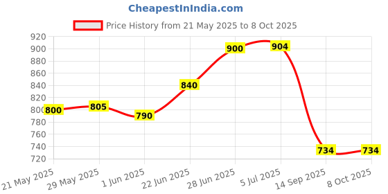flipkart.com aowbikes Manual Rear View Mirror For Yamaha 1 Series aowbikes Price History Graph from 21 May 2025 to 7 Oct 2025