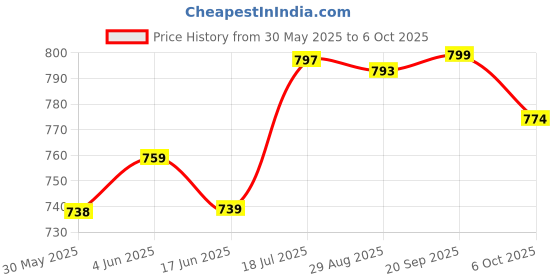 flipkart.com aowbikes Manual Rear View Mirror For Yamaha 1 Series aowbikes Price History Graph from 30 May 2025 to 6 Oct 2025