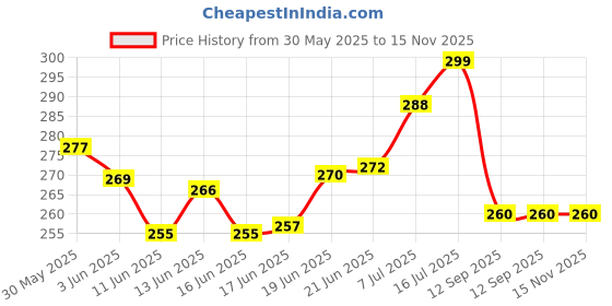 flipkart.com aowbikes NUMBER PLATE HOLDER FOR FZ-01 Bike Number Plate aowbikes Price History Graph from 30 May 2025 to 15 Nov 2025
