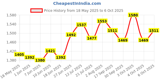 flipkart.com aowbikes Passenger Backrest aowbikes Price History Graph from 18 May 2025 to 6 Oct 2025