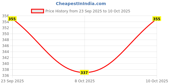 flipkart.com aowbikes RD-HANDLE-BLK-98 Handle Bar aowbikes Price History Graph from 23 Sep 2025 to 8 Oct 2025