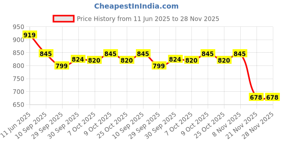 flipkart.com aowbikes RX-BUMPER-01 Bike Crash Guard aowbikes Price History Graph from 11 Jun 2025 to 28 Nov 2025