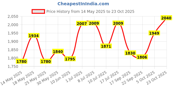 flipkart.com aowbikes RX100-SEAT-METAL-01 Single Bike Seat Cover For Yamaha RX 100 aowbikes Price History Graph from 14 May 2025 to 23 Oct 2025