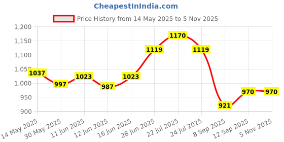 flipkart.com aowbikes RXZ CRASH GUARD aowbikes Price History Graph from 14 May 2025 to 5 Nov 2025