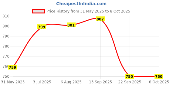 flipkart.com aowbikes Splendor Fork Adjudter Height Nut Combo aowbikes Price History Graph from 31 May 2025 to 7 Oct 2025