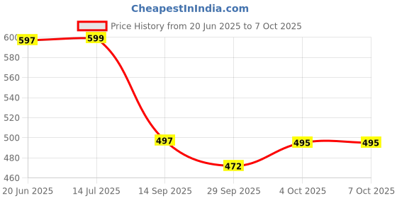 flipkart.com aowbikes Universal CNC Cruise Control Throttle Clamp Lock Assist-01 Handle Bar Grip For Universal For Bike NA aowbikes Price History Graph from 20 Jun 2025 to 6 Oct 2025