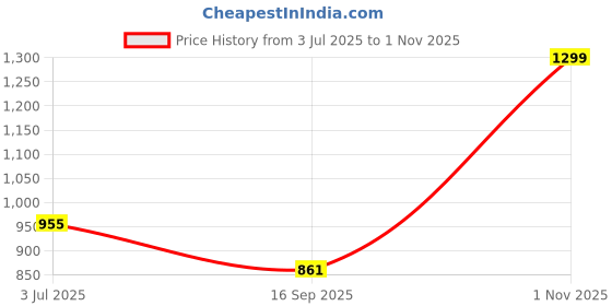 flipkart.com aowbikes UNIVERSAL TAIL TIDY FOR K T M ALL MODELS Bike Number Plate aowbikes Price History Graph from 3 Jul 2025 to 1 Nov 2025
