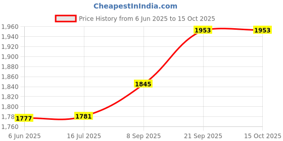 flipkart.com junto by united , ucook AP - 0220 UCOOK SANDWICH TOASTER 750W Toast junto by united , ucook Price History Graph from 6 Jun 2025 to 15 Oct 2025