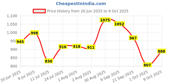 flipkart.com hm digital AP-1 AquaPro Water Quality Tester With Carrying Case and One Years Warranty Digital TDS Meter hm digital Price History Graph from 20 Jun 2025 to 9 Oct 2025