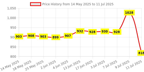 flipkart.com hm AP-1 Digital TDS Meter Digital TDS Meter hm Price History Graph from 14 May 2025 to 11 Jul 2025