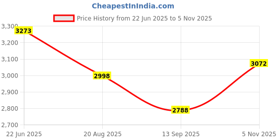 flipkart.com ankit mart A/P 12/24VOLT Hardwire Kit ankit mart Price History Graph from 22 Jun 2025 to 5 Nov 2025