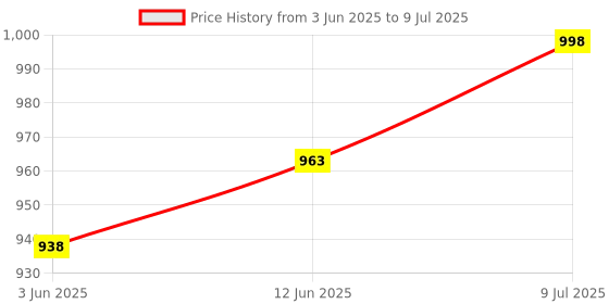 flipkart.com hm AP-2 Digital EC Meter Tester Machine High Accuracy Premium Water Testing Instrument Water Quality Tester with Simultaneous Electrical Conductivity & Temperature Reading + Large Screen + Digital Calibration + Water Resistant Housing + ATC + Digital TDS Meter hm Price History Graph from 3 Jun 2025 to 9 Jul 2025