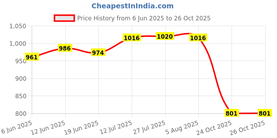 flipkart.com hm digital AP-2 Digital TDS Meter hm digital Price History Graph from 6 Jun 2025 to 26 Oct 2025