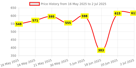 flipkart.com auto pickup AP-3 All Purpose Grease Suitable for All Types of Bearings Grease auto pickup Price History Graph from 16 May 2025 to 2 Jul 2025