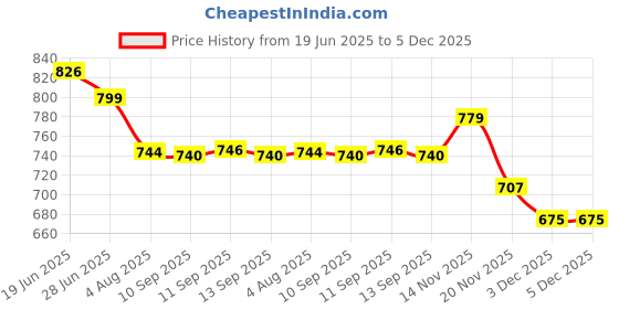flipkart.com aptechdeals AP-5119 Adjustable Temperature Corded Glue Gun aptechdeals Price History Graph from 19 Jun 2025 to 5 Dec 2025