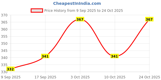 flipkart.com apophis ap-[52 silicon Trivet apophis Price History Graph from 9 Sep 2025 to 24 Oct 2025