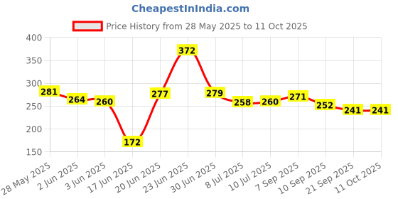 flipkart.com ap store AP-7 Toast ap store Price History Graph from 28 May 2025 to 10 Oct 2025