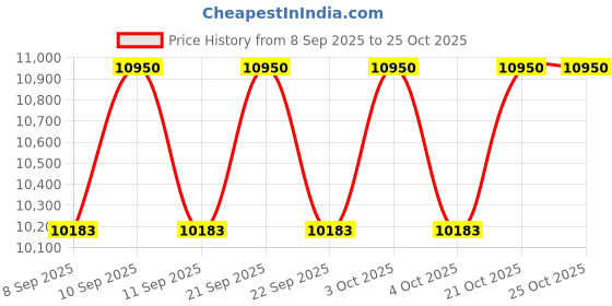 flipkart.com 1staid AP-9KG Fire Extinguisher Mount 1staid Price History Graph from 8 Sep 2025 to 24 Oct 2025