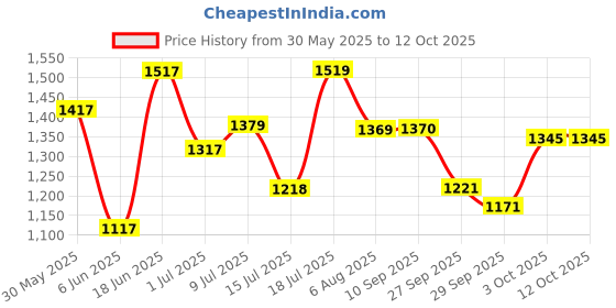 flipkart.com ap autoprime Car Proctective Body Side Cladding Compatible for Maruti Suzuki Ertiga (2018 -2020)only Car Beading Roll For Door ap autoprime Price History Graph from 30 May 2025 to 12 Oct 2025