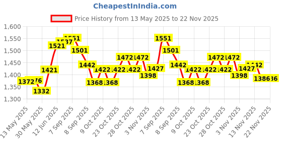 flipkart.com ap choice Portable Inflatable Swimming Pool Baby Bath Tub for Kids Adults (6 Feet, Multi) Inflatable Swimming Pool ap choice Price History Graph from 13 May 2025 to 22 Nov 2025