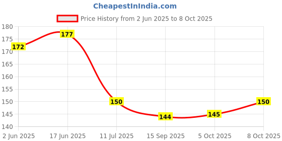 flipkart.com ap creation Floral 4 Seater Table Cover ap creation Price History Graph from 2 Jun 2025 to 8 Oct 2025