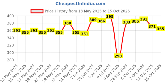 flipkart.com ap creation Floral 6 Seater Table Cover ap creation Price History Graph from 13 May 2025 to 15 Oct 2025