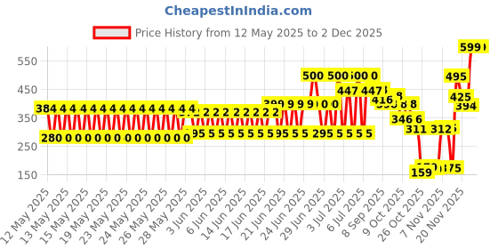flipkart.com ap empire Dribble Basket Ball with Good Grip for Kids, Size 3 (Orange) Basketball - Size: 3 ap empire Price History Graph from 12 May 2025 to 30 Nov 2025