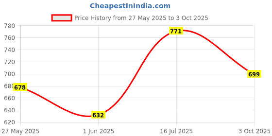 flipkart.com ap enterprise Tile Lifting Adjuster Positioner Leveler Non-magnetic PACK OF 2 Magnetic Engineer's Precision Level ap enterprise Price History Graph from 27 May 2025 to 3 Oct 2025