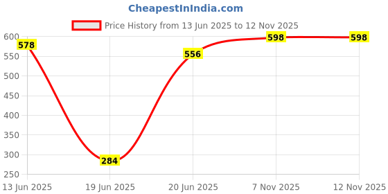 flipkart.com ap enterprises 20 Inch Spun Filter (PP Spun) Solid Cartridge Solid Filter Cartridge ap enterprises Price History Graph from 13 Jun 2025 to 12 Nov 2025