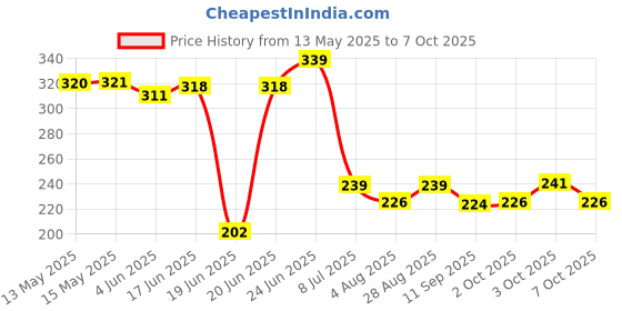 flipkart.com ap enterprises Solid Wire Connector ap enterprises Price History Graph from 13 May 2025 to 7 Oct 2025