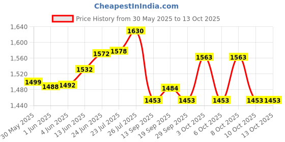flipkart.com a.p. furniture Washing Machine Material Plastic a.p. furniture Price History Graph from 30 May 2025 to 13 Oct 2025
