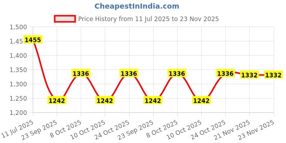 flipkart.com a.p. furniture Washing Machine Material Plastic, PTFE (Non-stick) a.p. furniture Price History Graph from 11 Jul 2025 to 23 Nov 2025