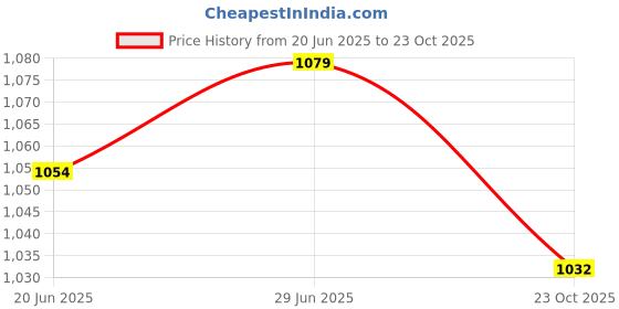 flipkart.com a.p. furniture Washing Machine, Refrigerator, Air Cooler, Water Cooler Material PP (Polypropylene), Iron a.p. furniture Price History Graph from 20 Jun 2025 to 23 Oct 2025