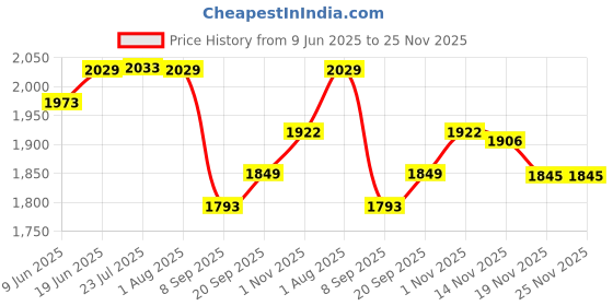 flipkart.com a.p. furniture Washing Machine, Refrigerator, Air Cooler, Water Cooler Material PP (Polypropylene), Iron, Rubber, Plated a.p. furniture Price History Graph from 9 Jun 2025 to 25 Nov 2025