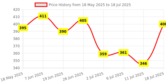 flipkart.com aptechdeals AP-GG11A042 High Temperature Corded Glue Gun aptechdeals Price History Graph from 18 May 2025 to 18 Jul 2025