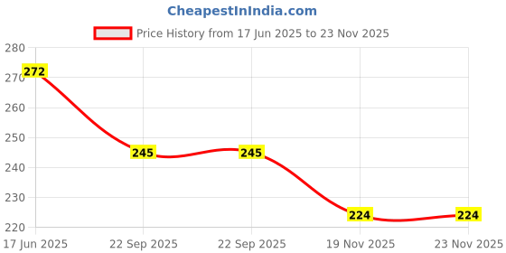 flipkart.com anmol polymers AP-HOTMAT02 SILICON Trivet anmol polymers Price History Graph from 17 Jun 2025 to 22 Nov 2025