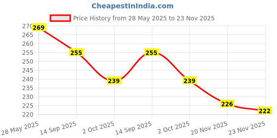 flipkart.com dreamy delights AP-HOTMAT03 SILICONE Trivet dreamy delights Price History Graph from 28 May 2025 to 23 Nov 2025