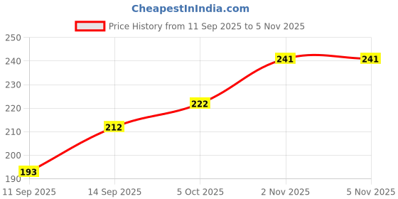 flipkart.com anmol polymers AP-HOTMAT04 SILICONE Trivet anmol polymers Price History Graph from 11 Sep 2025 to 4 Nov 2025