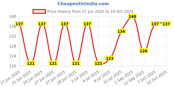flipkart.com ap karur Cotton Chef's Apron - Free Size ap karur Price History Graph from 17 Jun 2025 to 10 Oct 2025