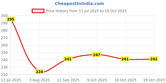 flipkart.com ap orthopaedic Adjustable Neck Support For Children Whiplash, Torticollis And Injury Support Neck Support ap orthopaedic Price History Graph from 11 Jul 2025 to 17 Oct 2025