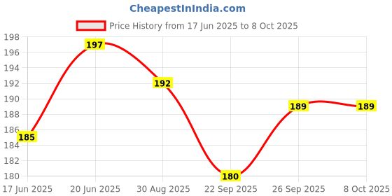 flipkart.com AP-OVENEL COMBO PACK OF RED EDITION LIPSTICK WITH 36H EYELINER & MINI HAIRSTRAIGHTNER Price History Graph from 17 Jun 2025 to 7 Oct 2025
