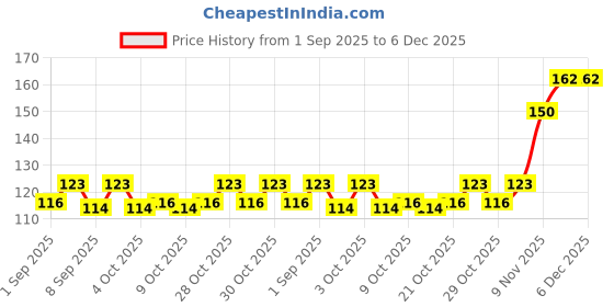 flipkart.com ap-ovenel Nail Remover Wipes Pack of 3 ap-ovenel Price History Graph from 1 Sep 2025 to 6 Dec 2025