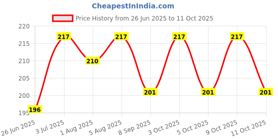 flipkart.com ap-ovenel Paper Soap in a Plastic Box Clean Soft Bath for Travel ap-ovenel Price History Graph from 26 Jun 2025 to 9 Oct 2025