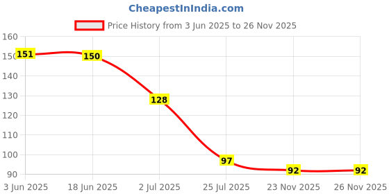 flipkart.com ap-ovenel PROFESSIONAL ROUND COMB BRUSH ap-ovenel Price History Graph from 3 Jun 2025 to 26 Nov 2025