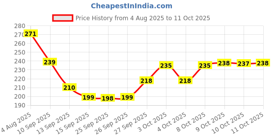 flipkart.com ap poly pett 10 L Plastic Table Top Manual Water Dispenser ap poly pett Price History Graph from 4 Aug 2025 to 10 Oct 2025