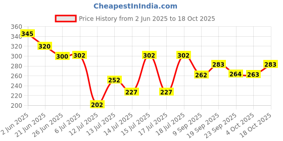 flipkart.com ap poly pett 10LTR WATER DISPENSAR WITH HANDLE BLUE COLOR Bottled Water Dispenser JAR Bottom Loading Water Dispenser ap poly pett Price History Graph from 2 Jun 2025 to 17 Oct 2025