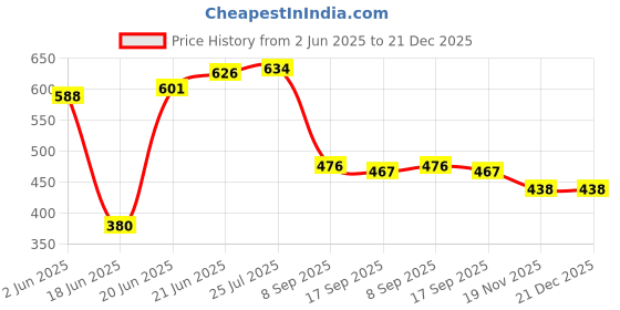 flipkart.com ap poly pett 20 L Plastic Water Jug ap poly pett Price History Graph from 2 Jun 2025 to 21 Dec 2025