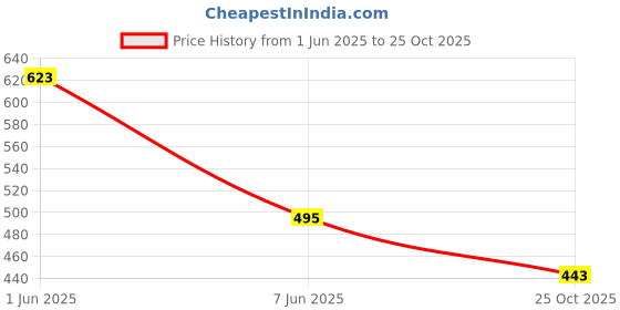 flipkart.com ap retail Pack of 2 Women Regular Fit Black, White Pure Cotton Trousers ap retail Price History Graph from 1 Jun 2025 to 25 Oct 2025